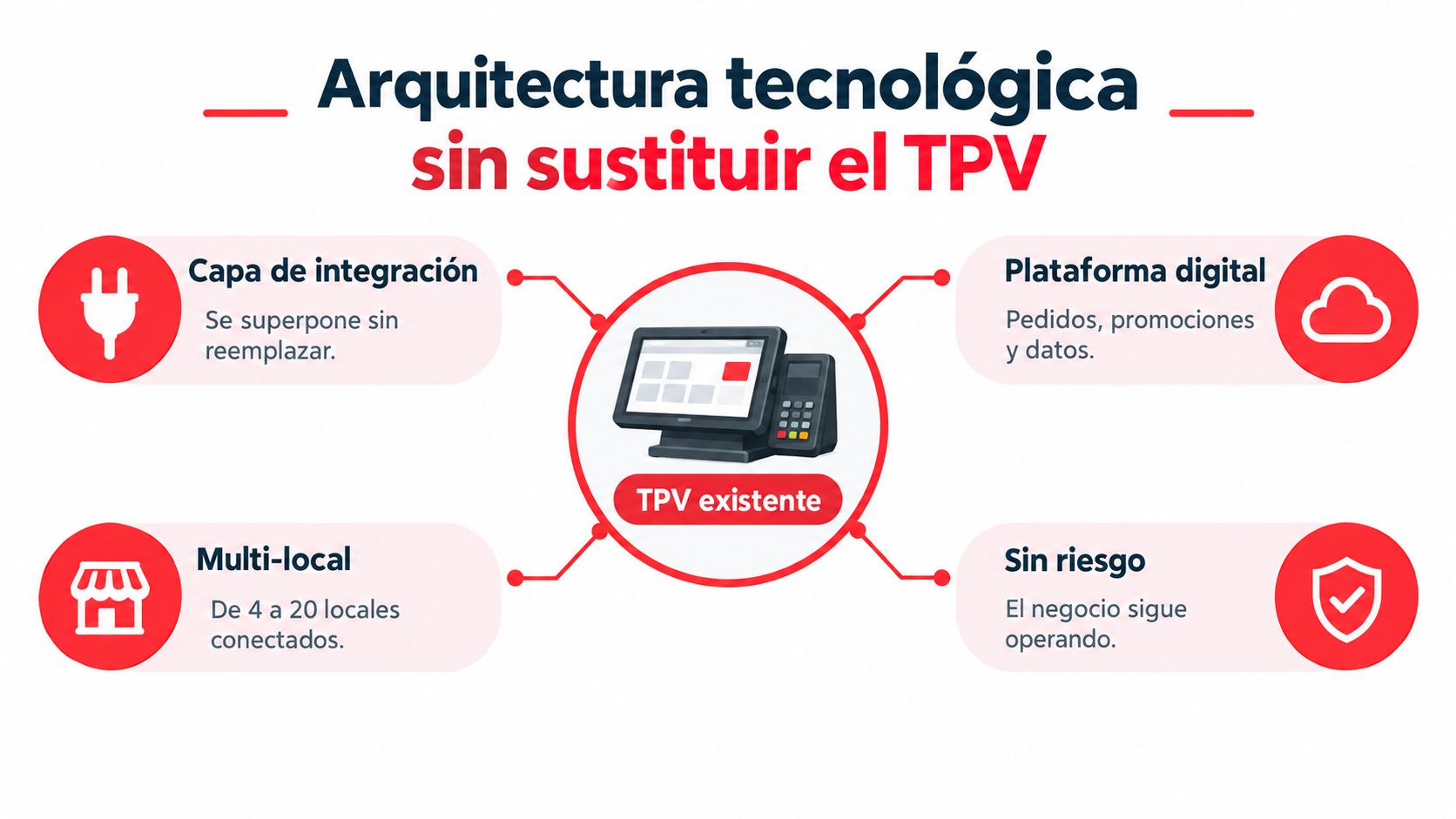 Diagrama de arquitectura tecnológica que permite integrar sistemas digitales sin sustituir el punto de venta TPV existente.