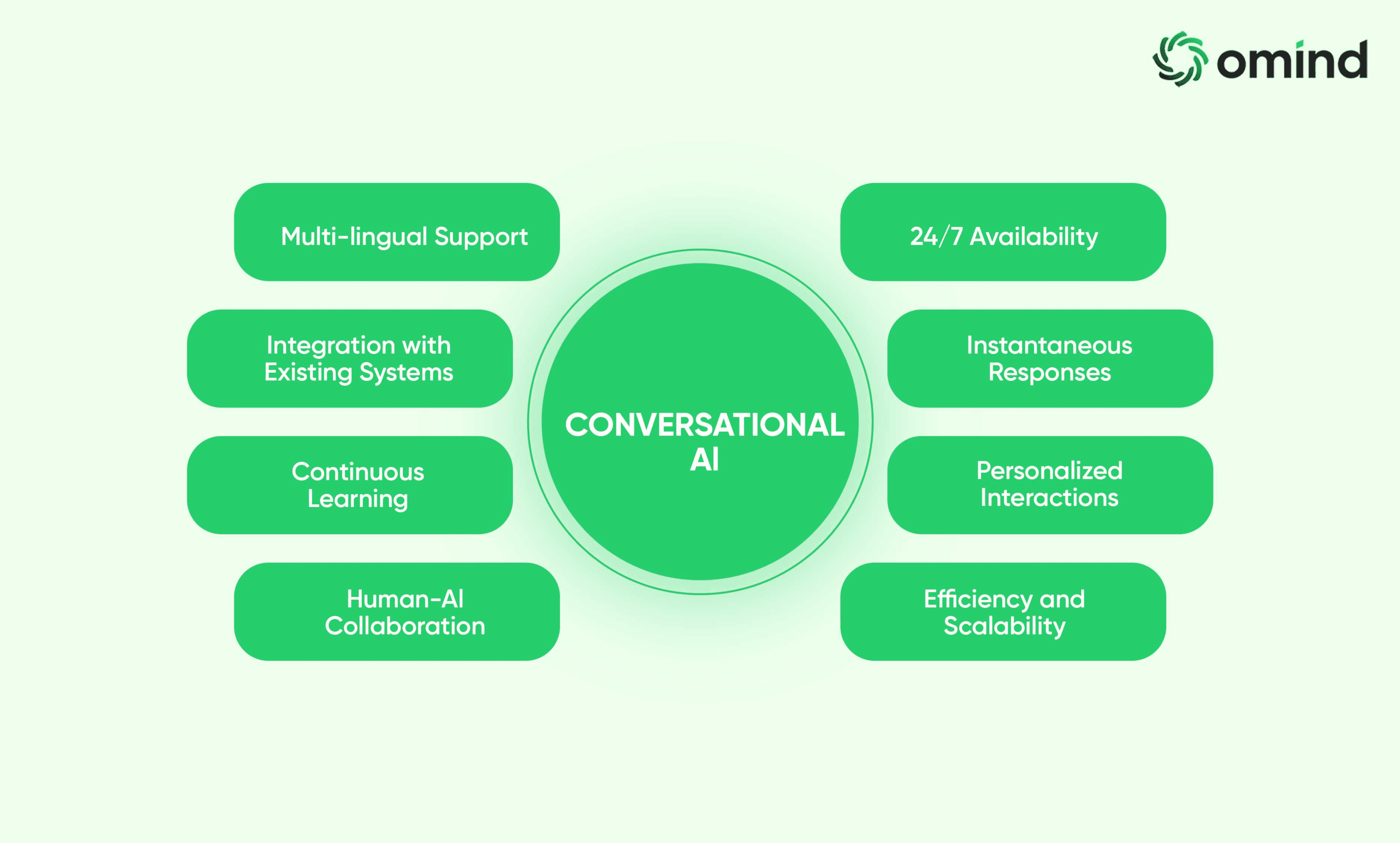 A diagram showcasing various benefits of conversational AI including multi-lingual support, 24/7 availability, instantaneous responses, personalized interactions, and more..