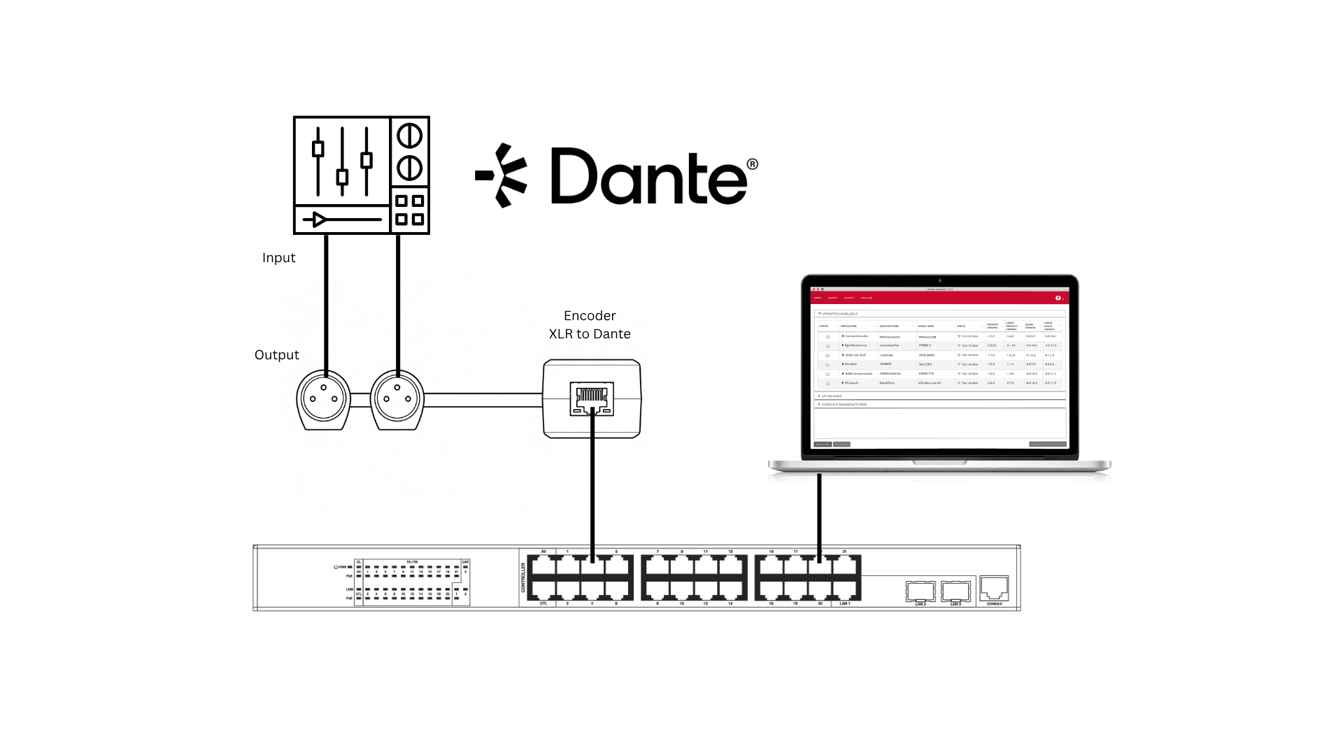 Dante audio network diagram with mixer, encoder, switch, and laptop
