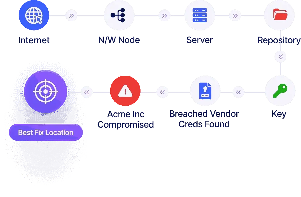 RiskProfiler vendor risk correlation mapping third-party attack paths and supply chain threats