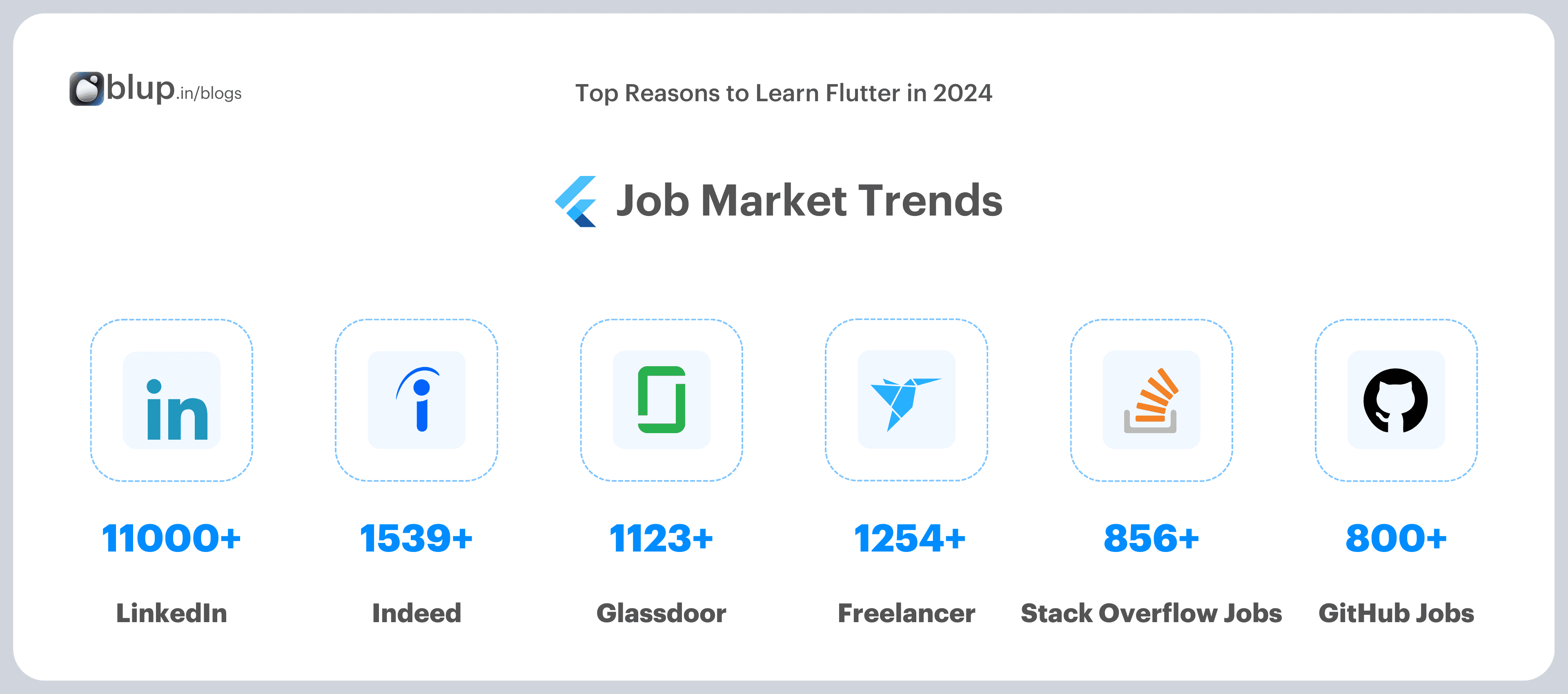 The demand for Flutter developers is on the rise, making it an excellent time to learn this versatile framework. Let's explore the key factors driving this demand and why Flutter is becoming the go-to choice for many companies and developers worldwide.