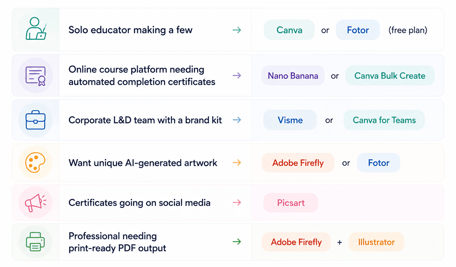 Quick Decision Guide infographic showing recommended AI certificate design tools for different needs. Solo educators creating a few certificates are directed to Canva or Fotor. Online course platforms needing automated completion certificates are recommended Nano Banana or Canva Bulk Create. Corporate L&D teams with brand kits are guided toward Visme or Canva for Teams. Users seeking unique AI-generated artwork are directed to Adobe Firefly or Fotor. Certificates intended for social media are matched with Picsart. Professionals requiring print-ready PDF output are recommended Adobe Firefly combined with Illustrator. The design features pastel-colored sections, icons, and a clean white background.