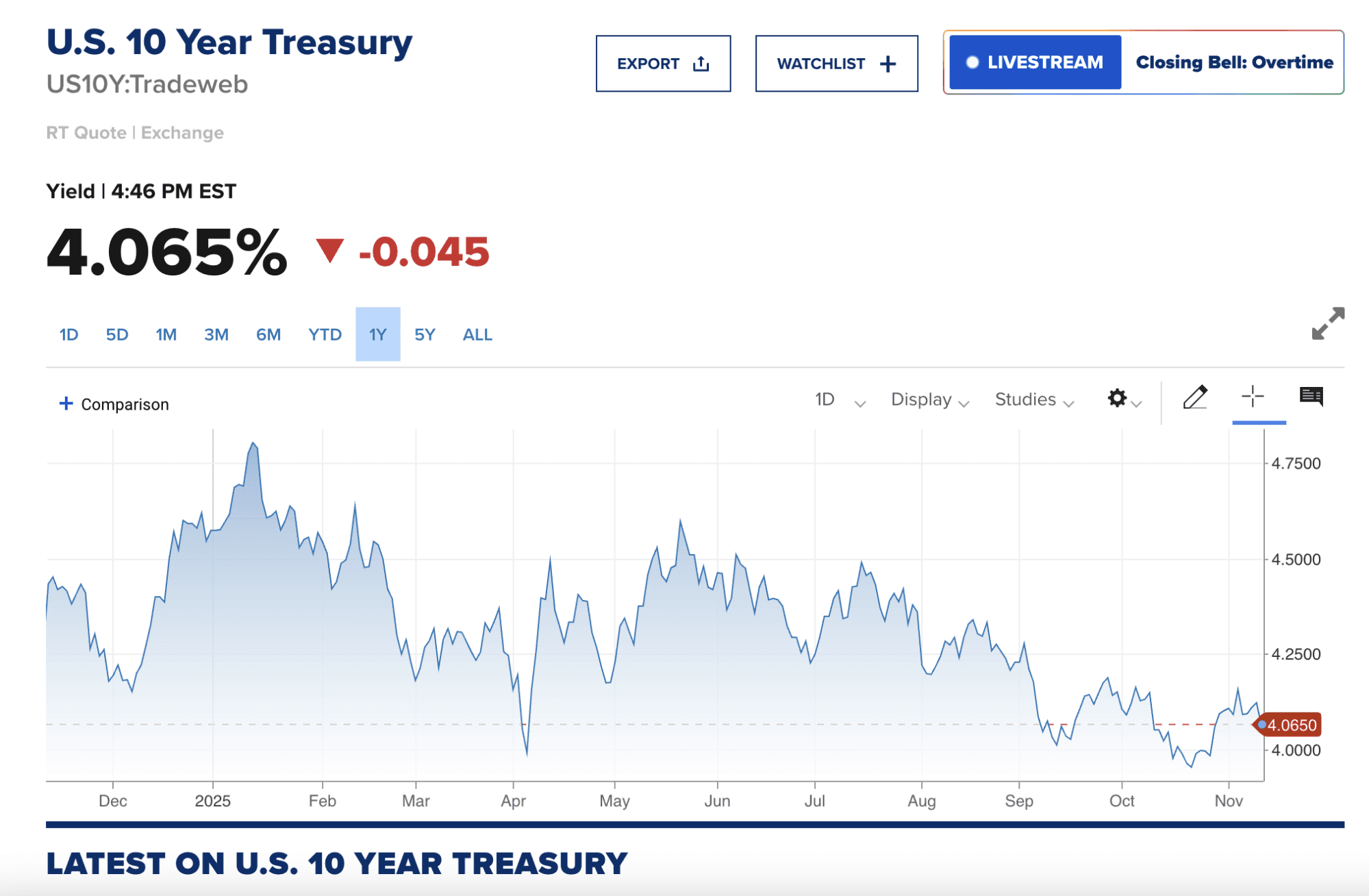 U.S. 10 Year Treasury