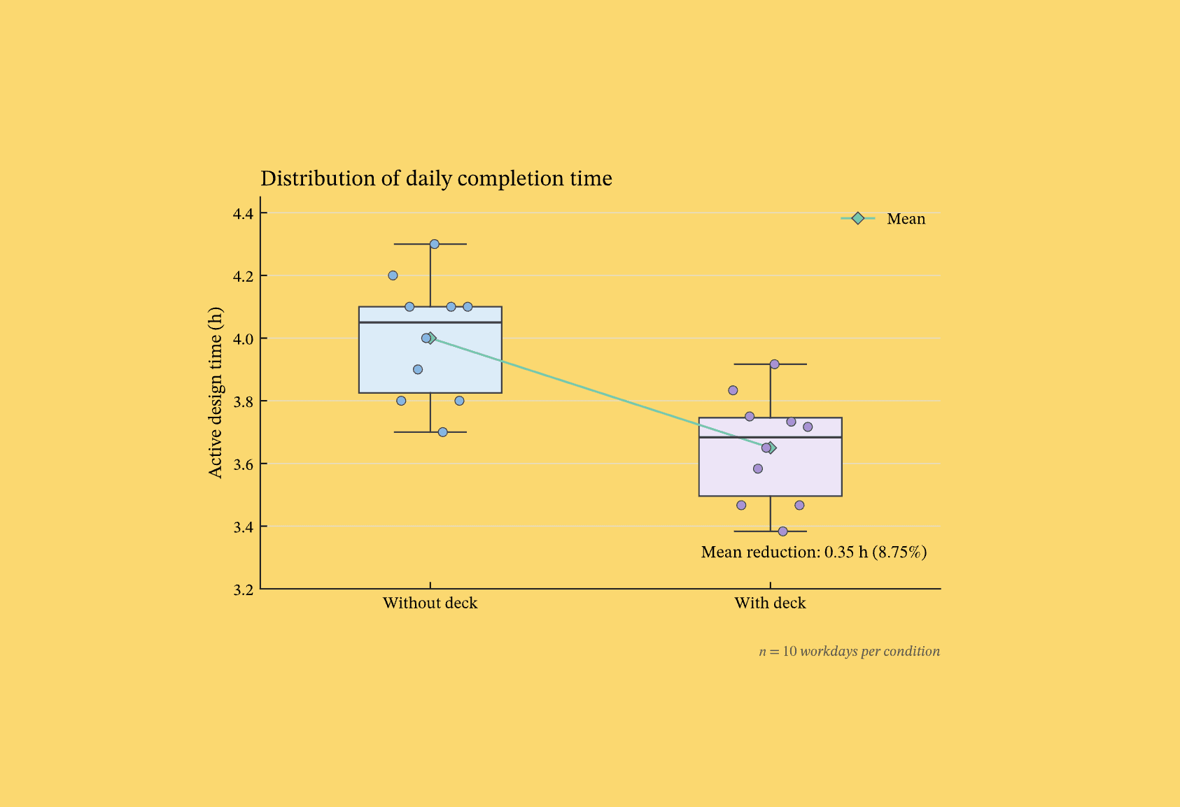 Distribution of daily completion time, comparing design work without and with the control deck.