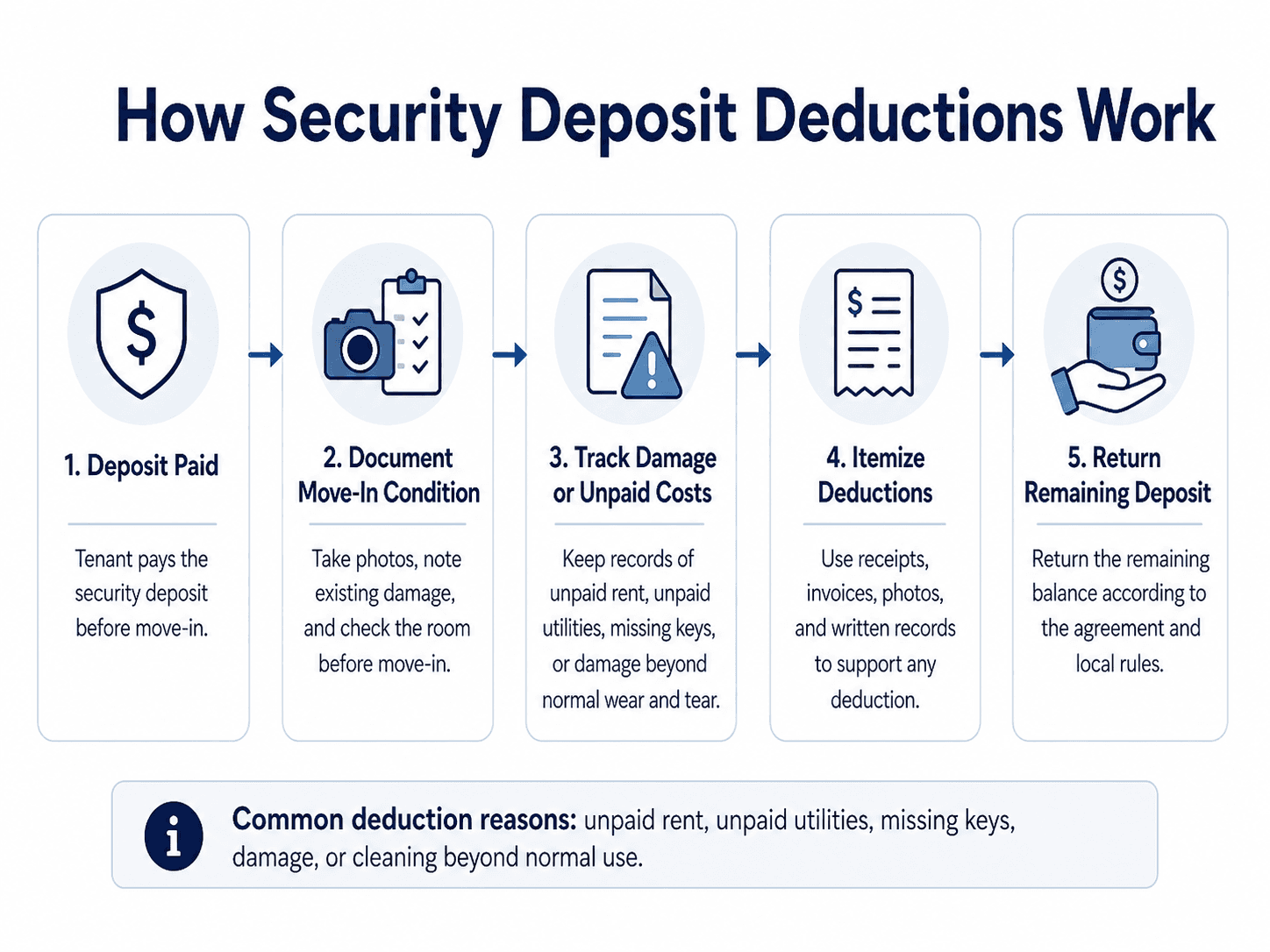 Five-step flow showing how security deposit deductions are documented and returned.