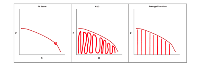 Different score metrics and their PR curves