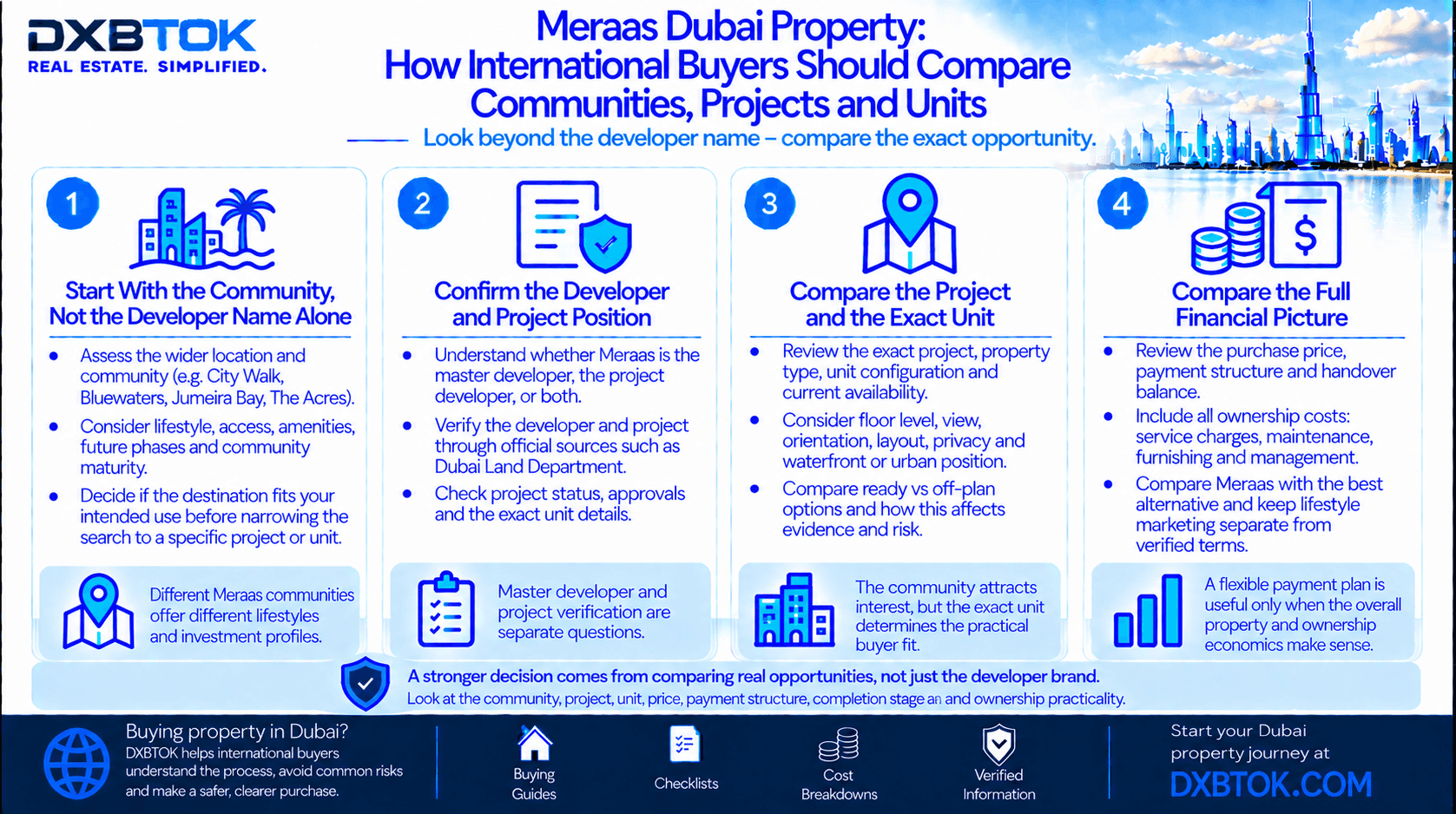 DXBTOK infographic explaining how international buyers should compare Meraas Dubai communities, projects and units, including community fit, developer and project verification, exact unit, price, payment structure, completion stage and ownership costs.
