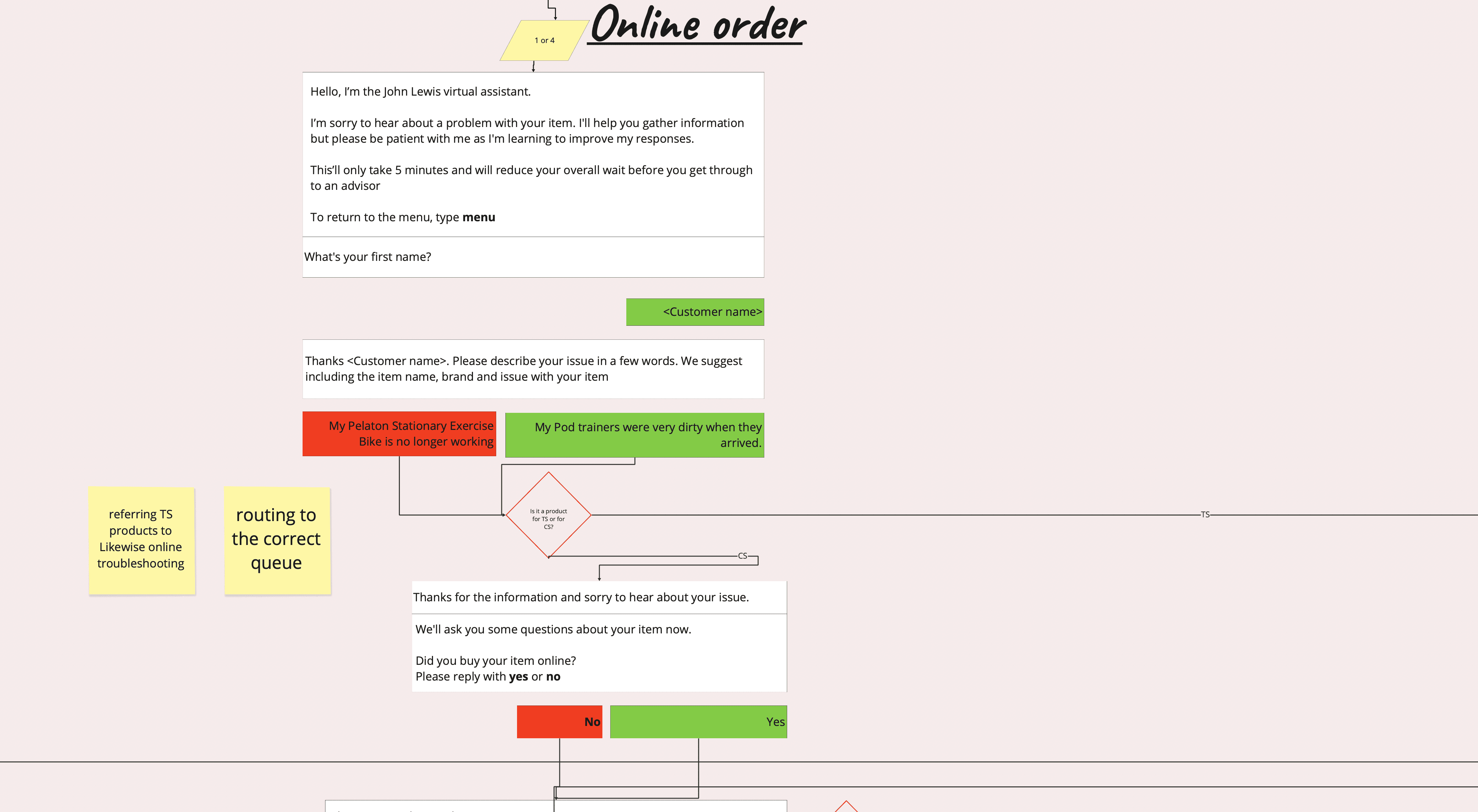 A conversational flow diagram