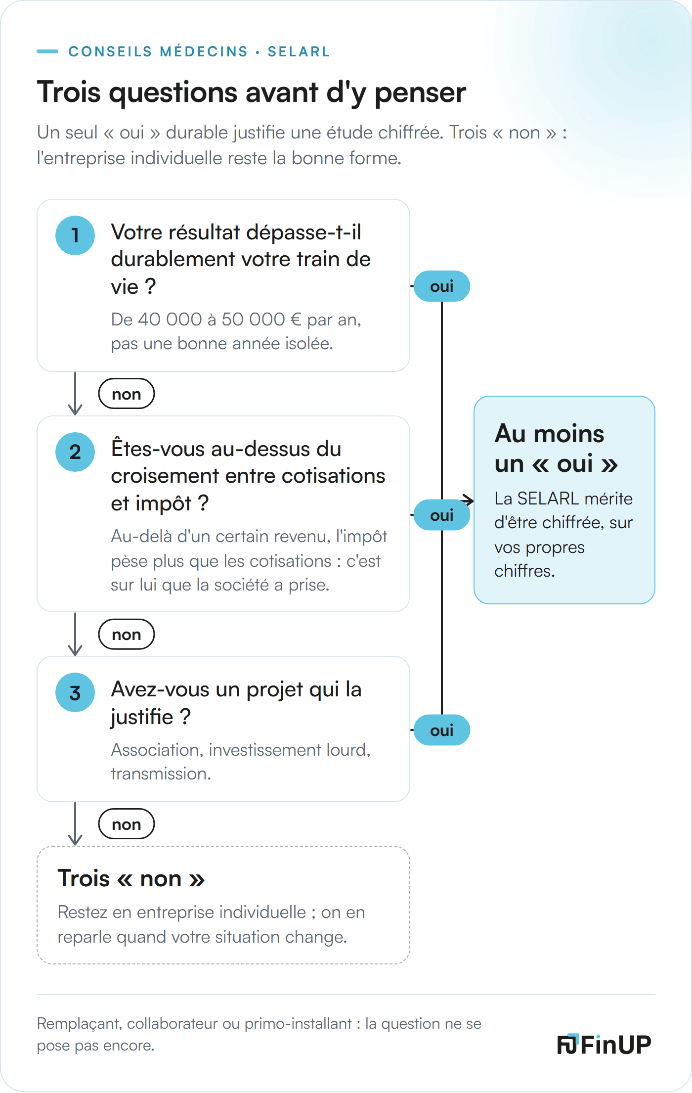 Arbre de décision : trois questions avant la SELARL ; un oui mène à l'étude chiffrée, trois non à l'entreprise individuelle