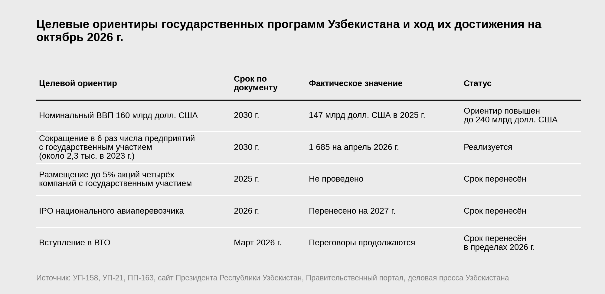 Таблица целевых ориентиров государственных программ Узбекистана и хода их достижения на октябрь 2026 года, номинальный ВВП 147 млрд долл. США в 2025 году при ориентире 160 млрд к 2030 году, 1 685 предприятий с государственным участием на апрель 2026 года, перенос размещения акций четырёх компаний, IPO национального авиаперевозчика и срока вступления в ВТО | источник: УП-158, УП-21, ПП-163, сайт Президента, Правительственный портал, деловая пресса