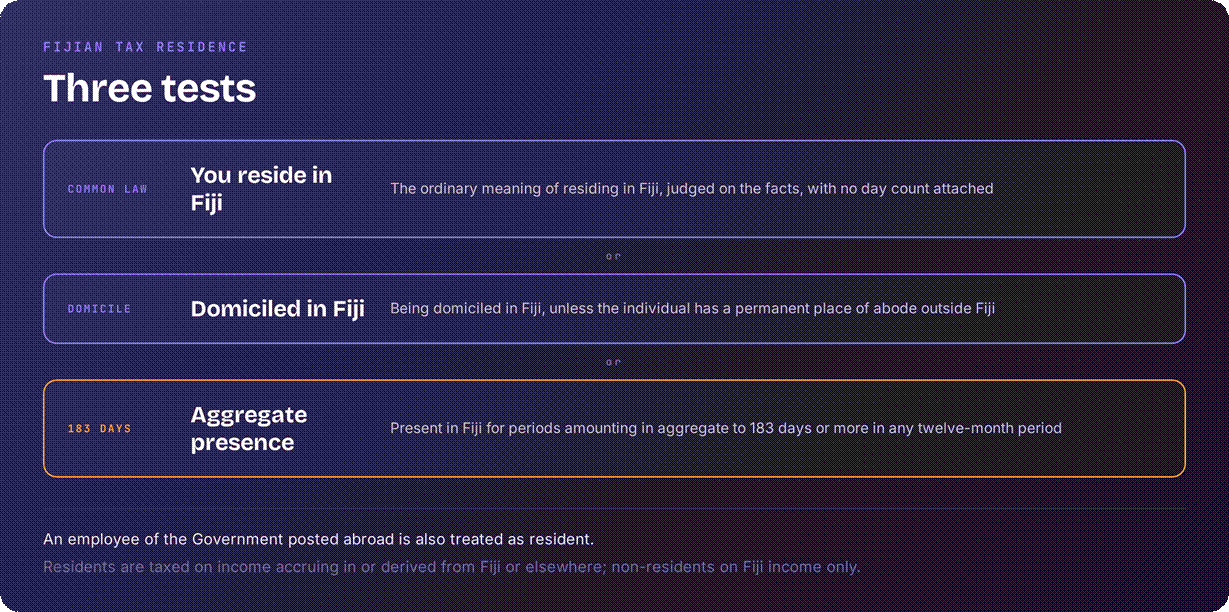 Fiji residency tests for tax