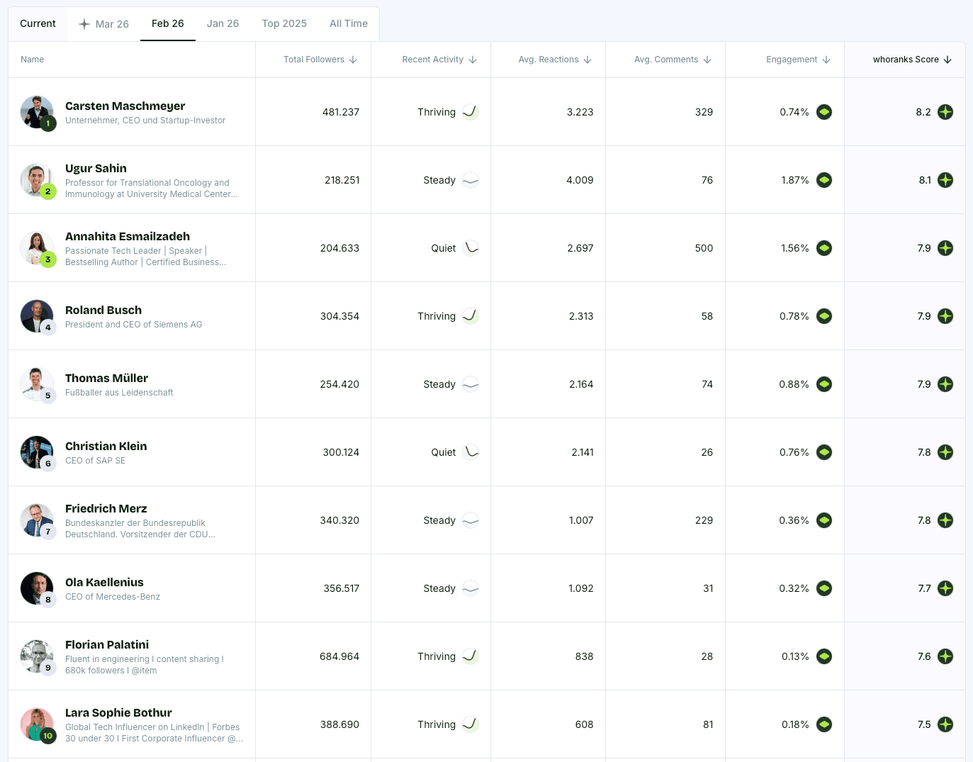 Top 10 Personal Brands Germany February 2026