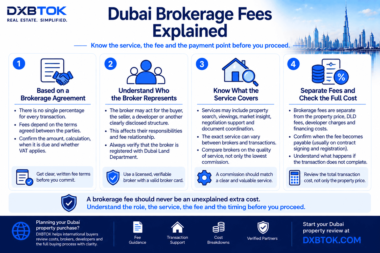 DXBTOK infographic explaining Dubai brokerage fees for property buyers, including how fees are agreed, who the broker represents, what the brokerage service covers, when the fee becomes payable, and how brokerage costs should be separated from DLD, developer and financing charges.