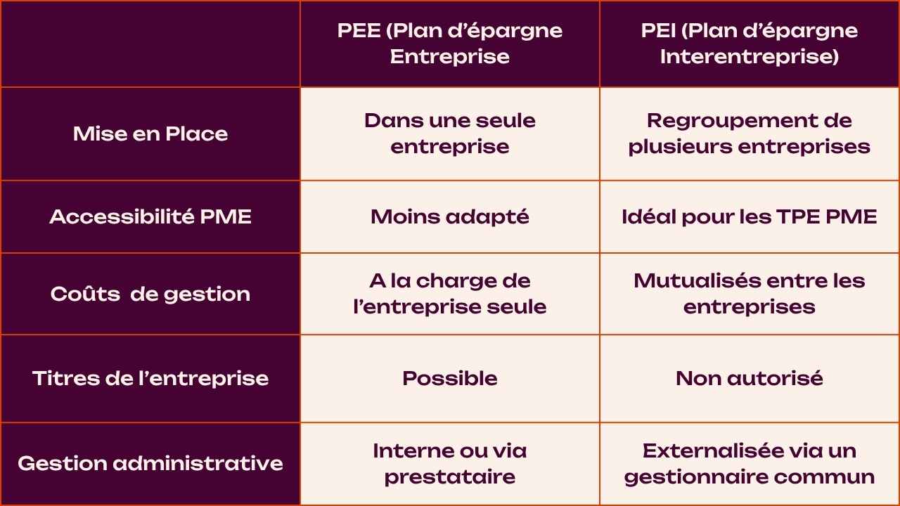 comparaison PEE et PEI