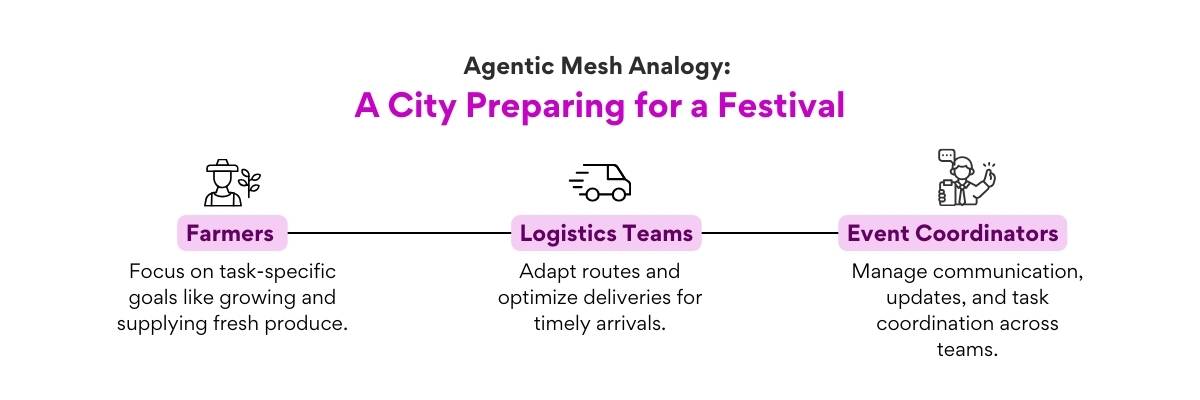 agentic mesh analogy