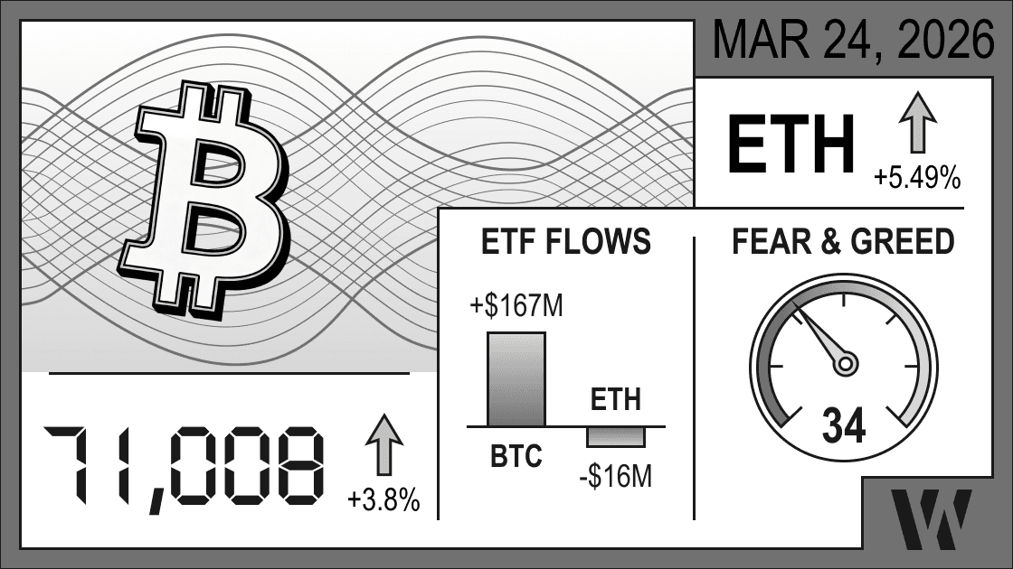 Mar 24, 2026 crypto snapshot – Bitcoin at 71,008 (+3.8%), Ethereum up +5.49%; ETF flows: BTC +$167M, ETH –$16M; Fear & Greed Index 34.
