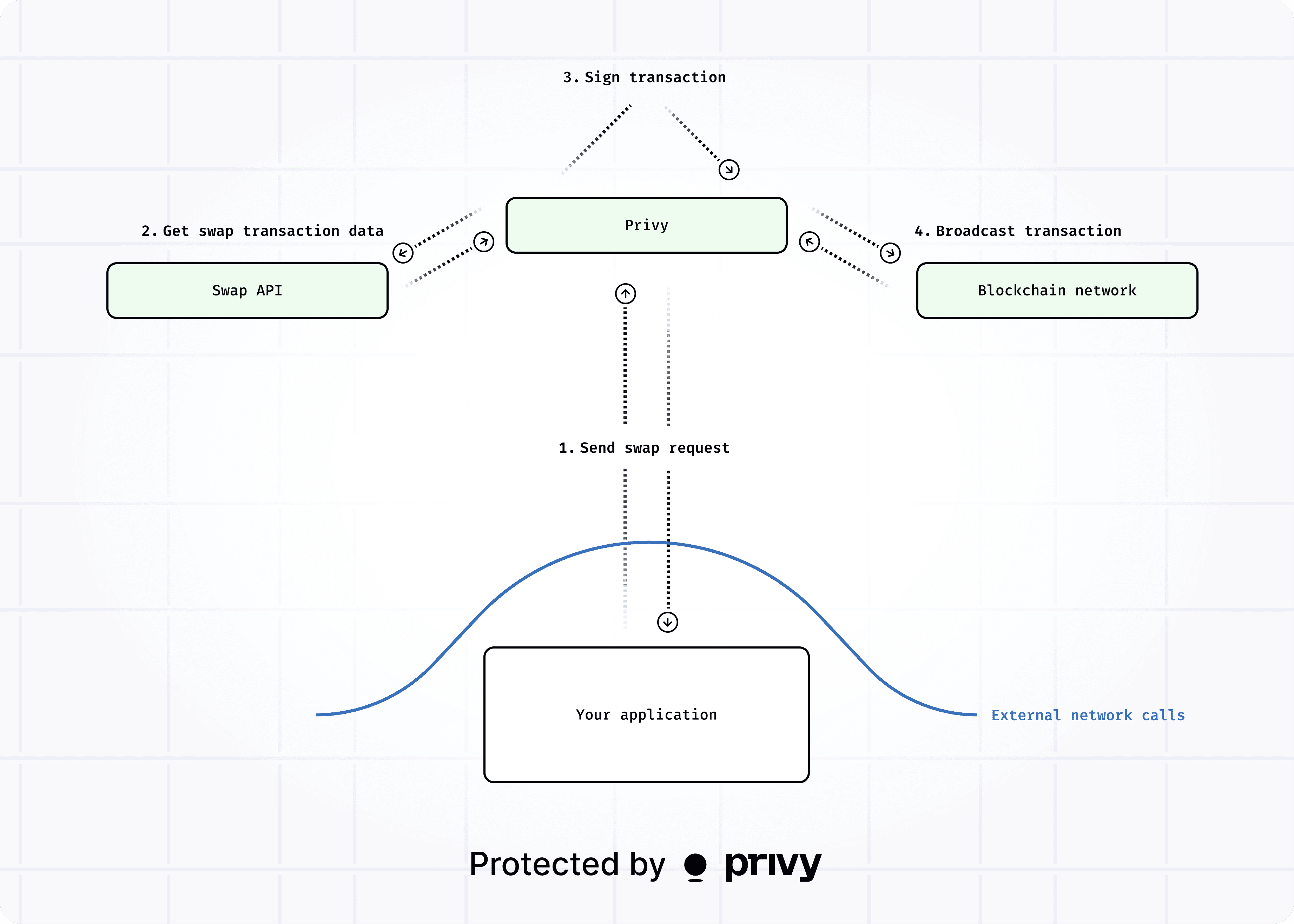Privy transaction execution improvements