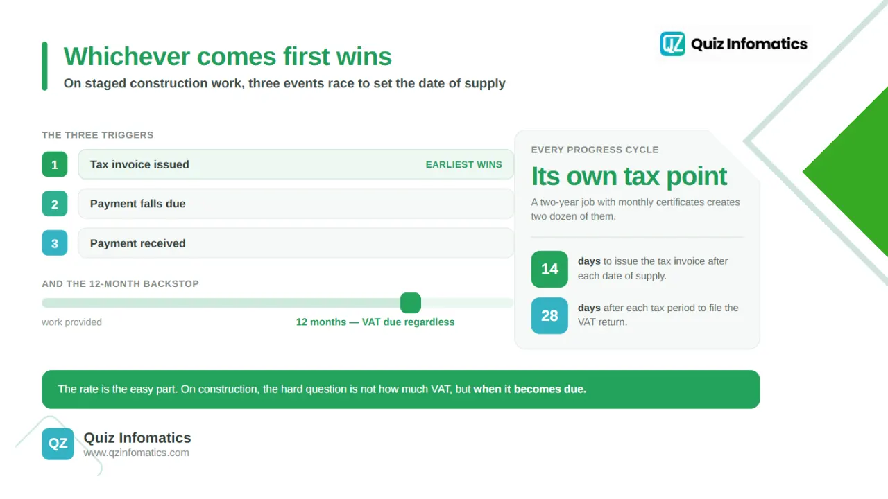 When is VAT due on a construction contract?