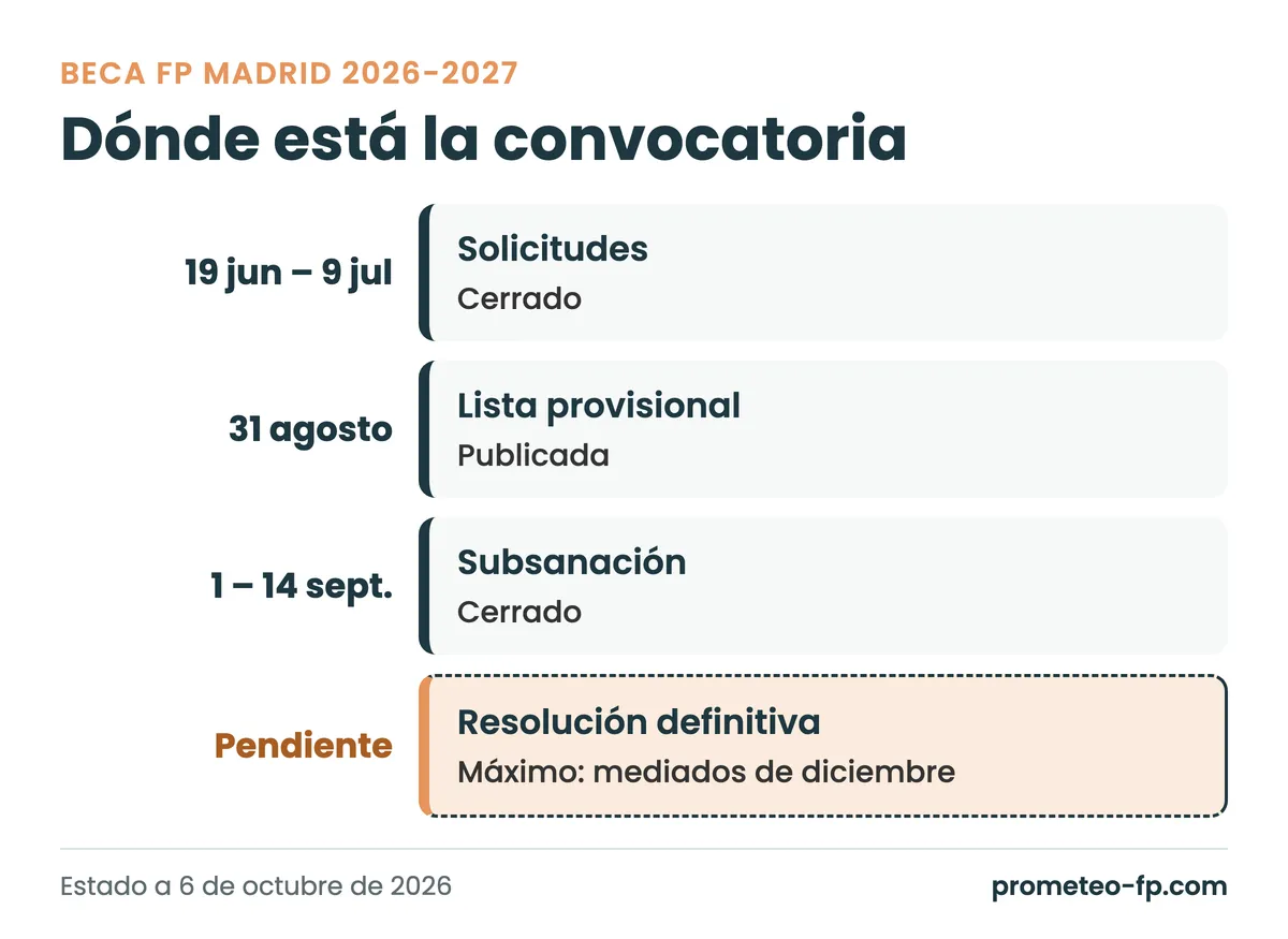 Calendario de la beca de FP de la Comunidad de Madrid 2026-2027: solicitudes y subsanación cerradas, lista provisional publicada y resolución definitiva pendiente