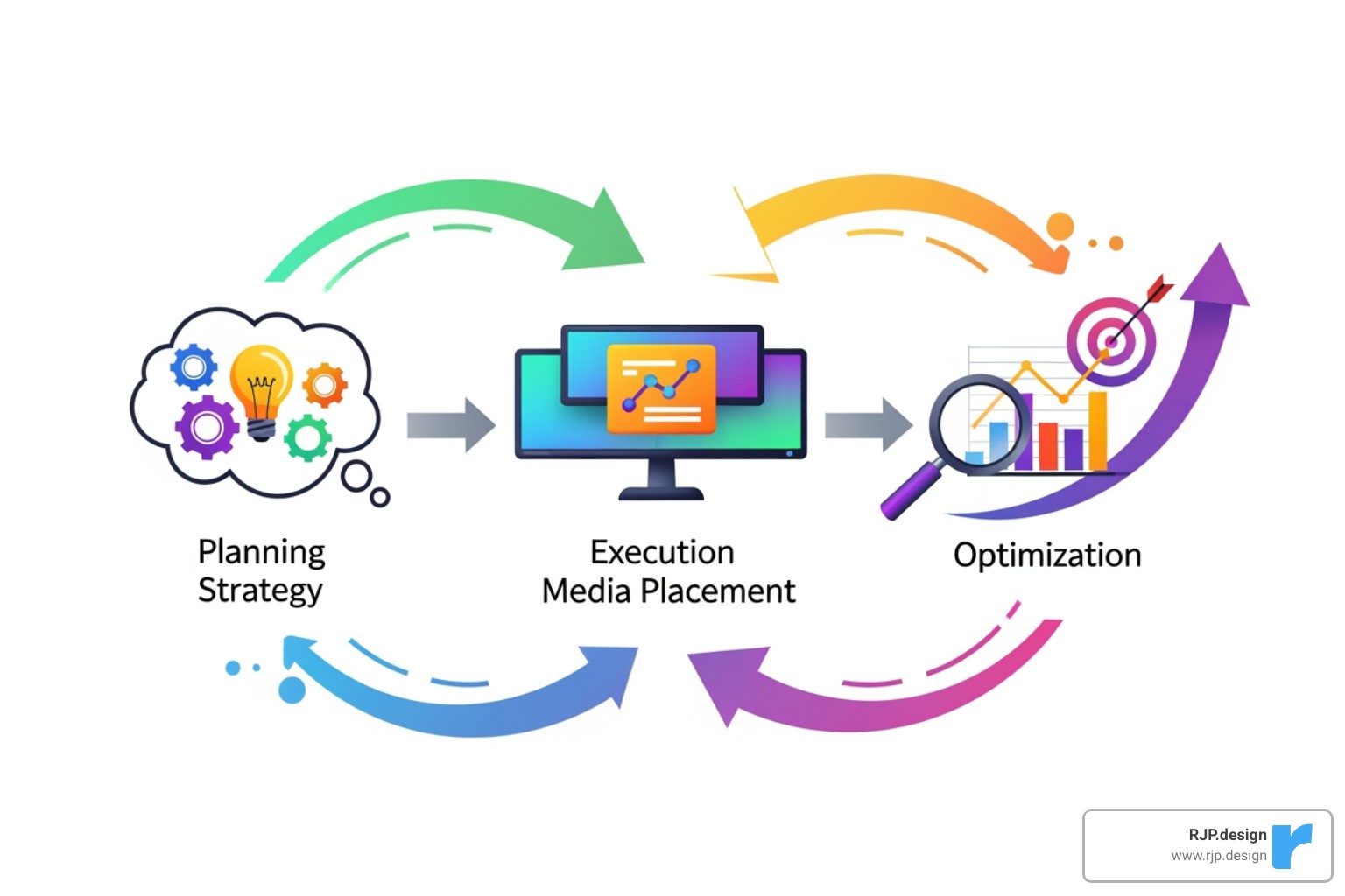 Image of a flowchart showing the campaign lifecycle from planning to optimization - digital advertising solutions