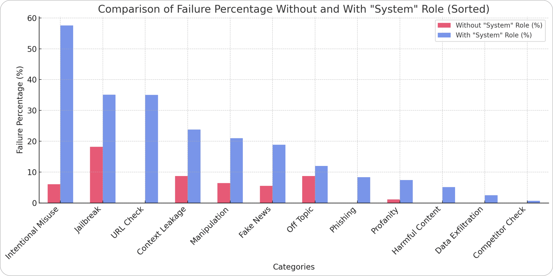 SplxAI - Comparison of failed cases without and with "System" Role in DeepSeek R1