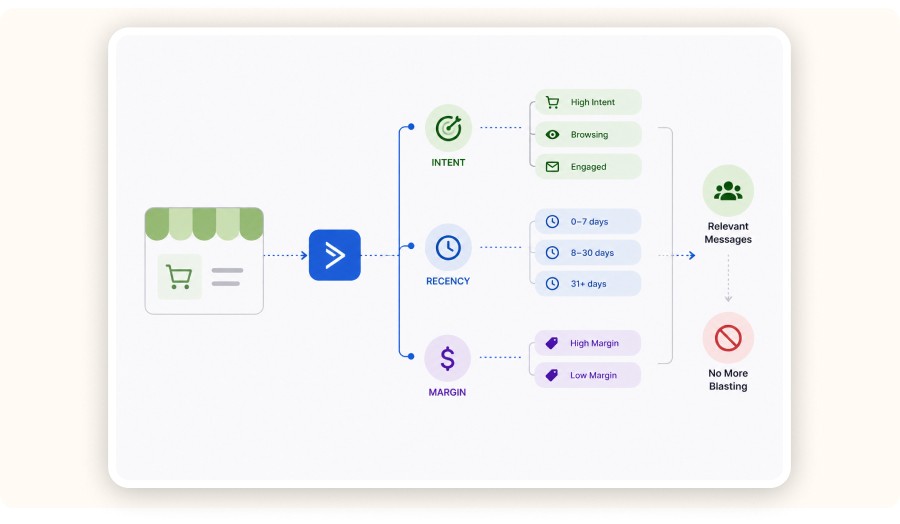 Simple customer segmentation by intent, recency, and margin filters