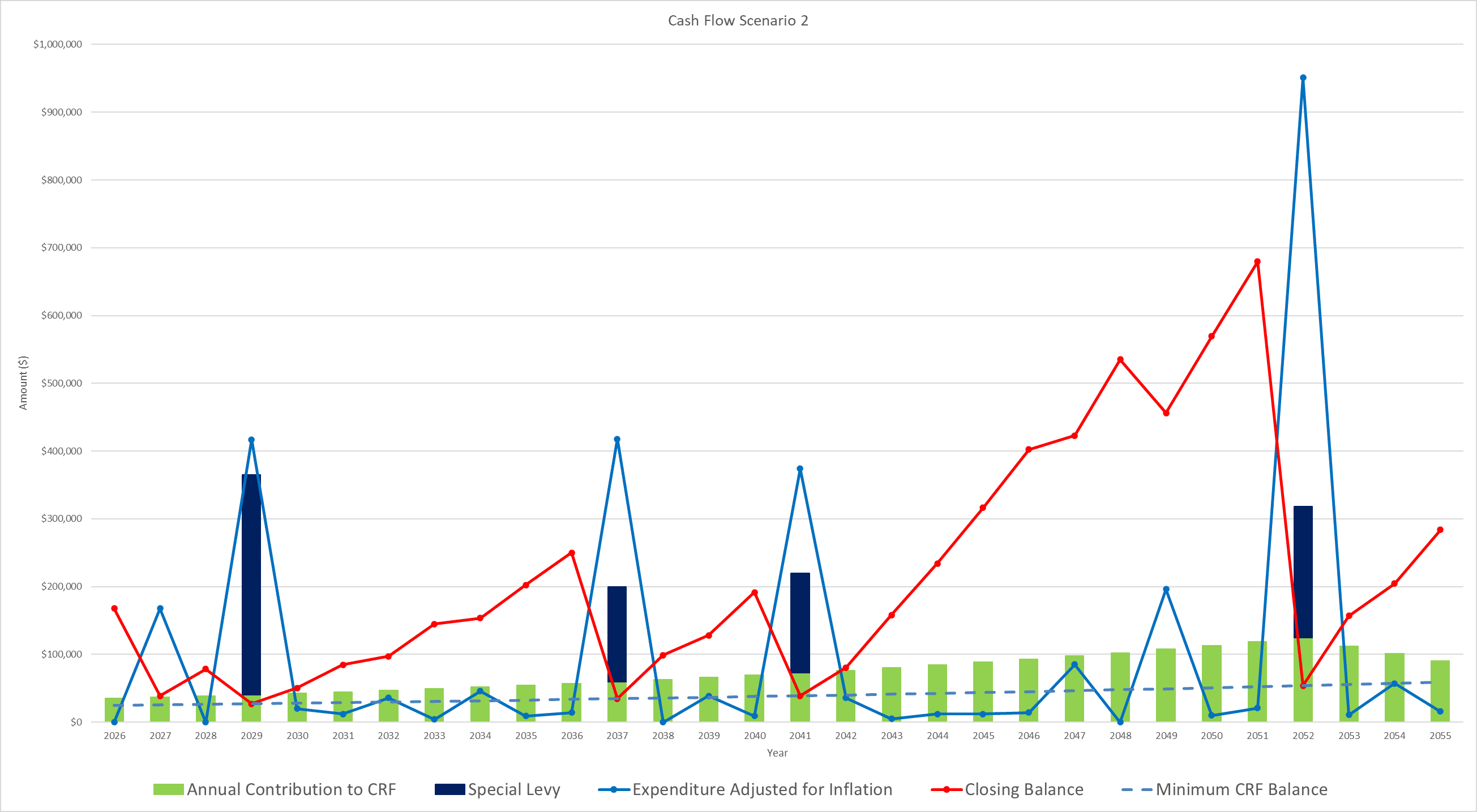 Depreciation Report Cash Flow Scenario
