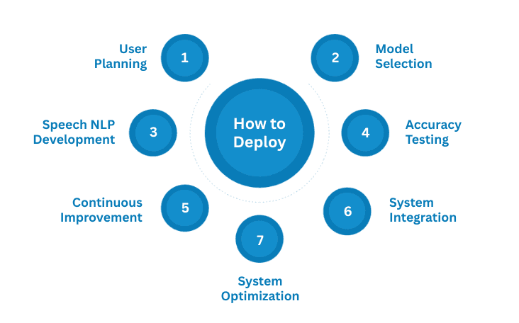 How to Deploy Hospitality Voice Automation