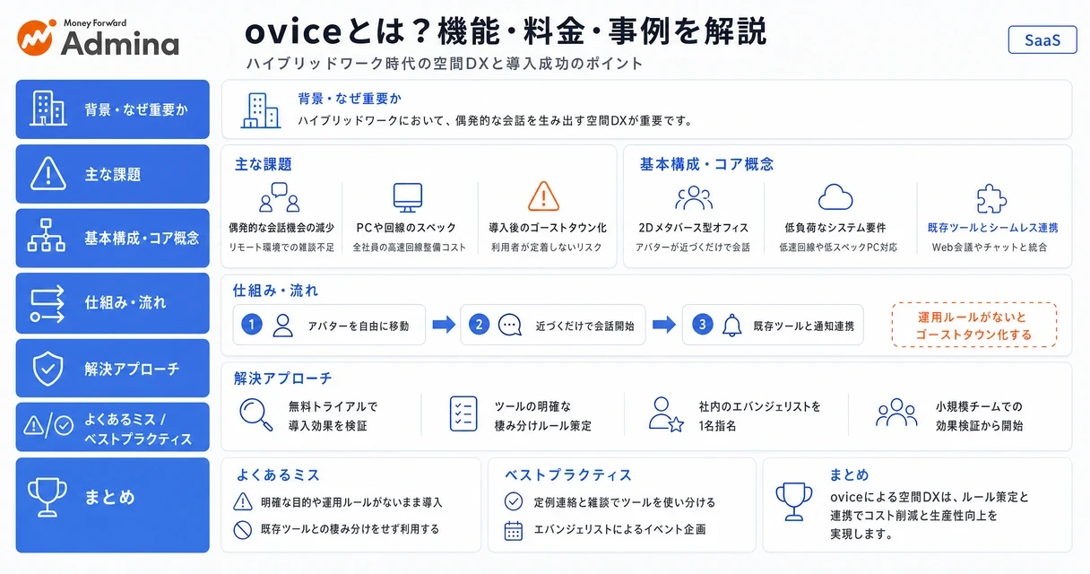 仮想オフィスツールoviceの主な機能や活用シーン、導入によるメリットを体系的にまとめた解説図。