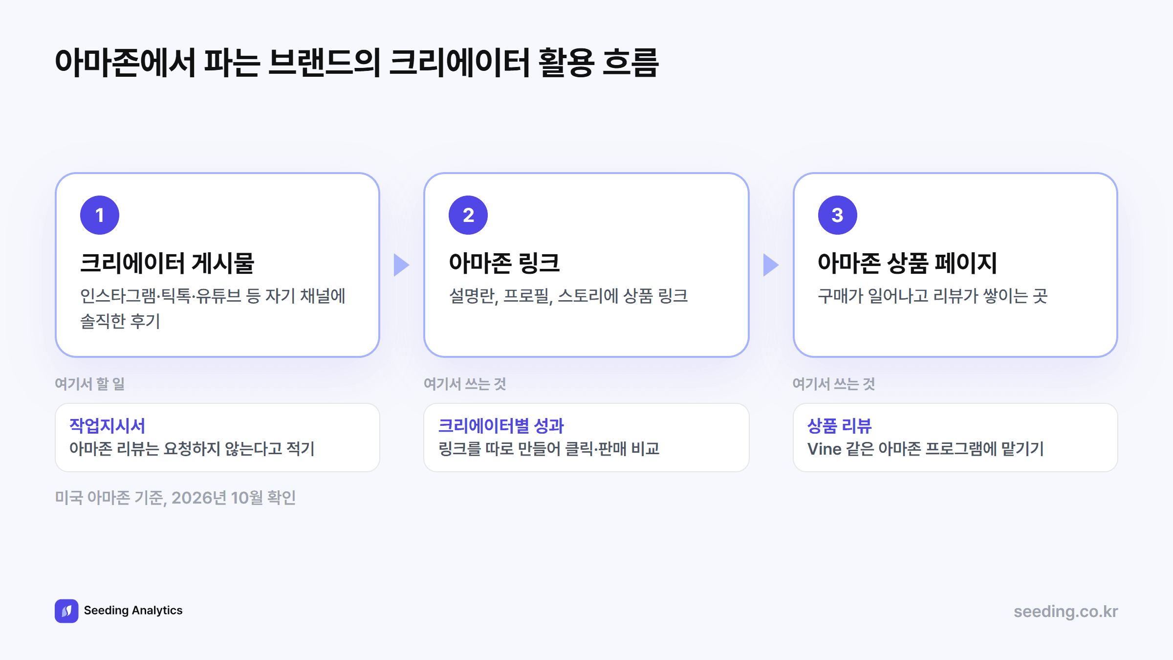 아마존에서 파는 브랜드의 크리에이터 활용 흐름: 크리에이터가 자기 채널에 게시하면 게시물의 아마존 링크를 거쳐 아마존 상품 페이지로 이어진다. 작업지시서에는 아마존 리뷰를 요청하지 않는다고 적는다. 링크 단계에서는 크리에이터별 성과를 나눠 보고 상품 리뷰는 Vine 같은 아마존 프로그램에 맡긴다