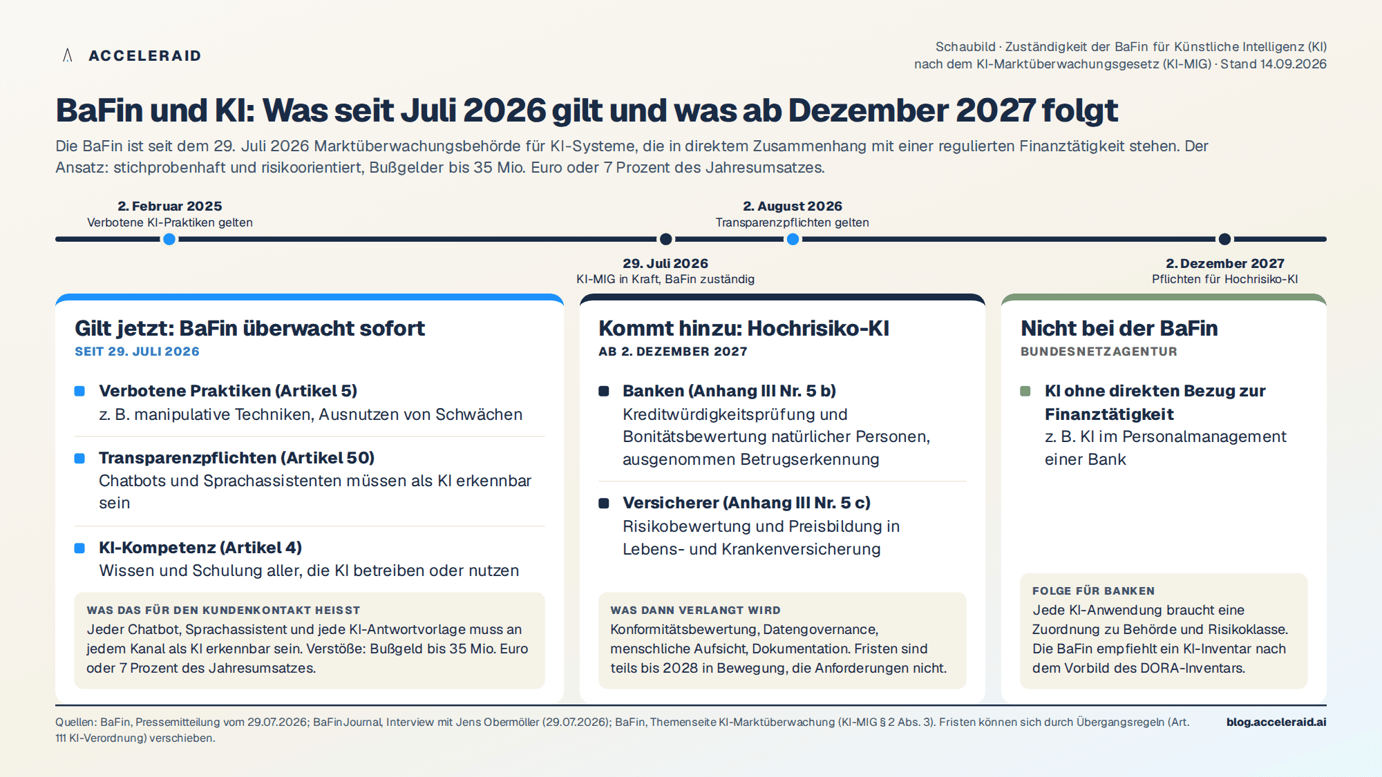 BaFin und KI: Was seit Juli 2026 gilt und was ab Dezember 2027 folgt