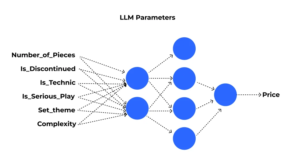 LLM Parameters