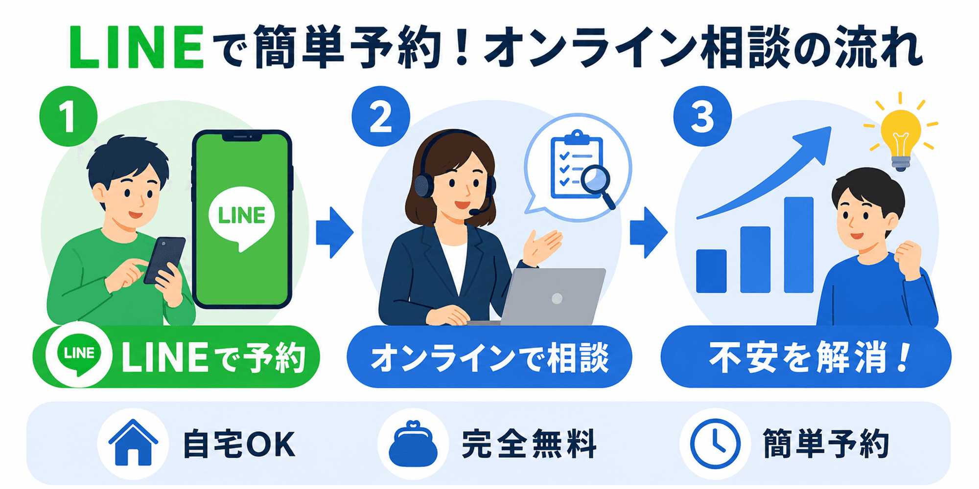 LINEで簡単予約できるオンライン相談の流れとして、LINEで予約・オンラインで相談・不安を解消の3ステップを示した図