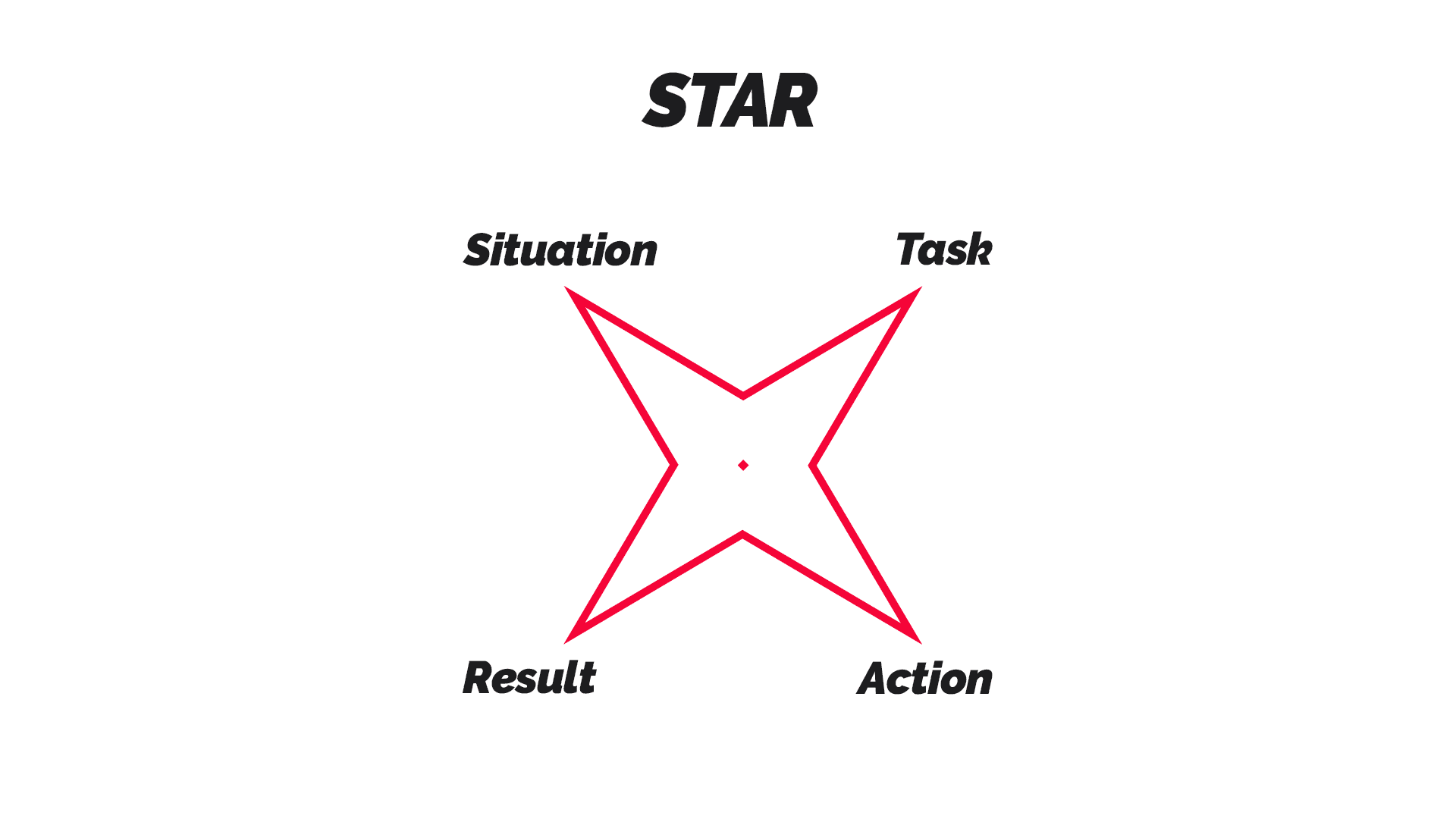 Die STAR-Methode Elevator Pitch