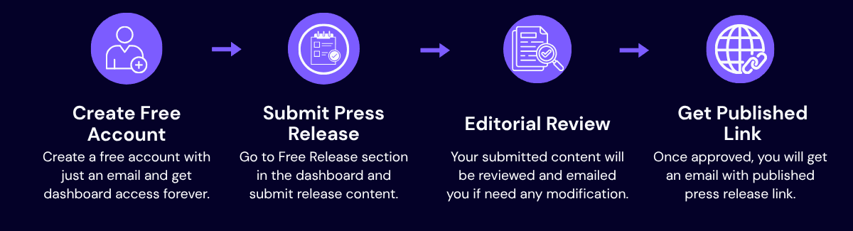 Infographic showing submission of free press release in four steps: create a free account, submit a press release, editorial review, and receive a published-link.