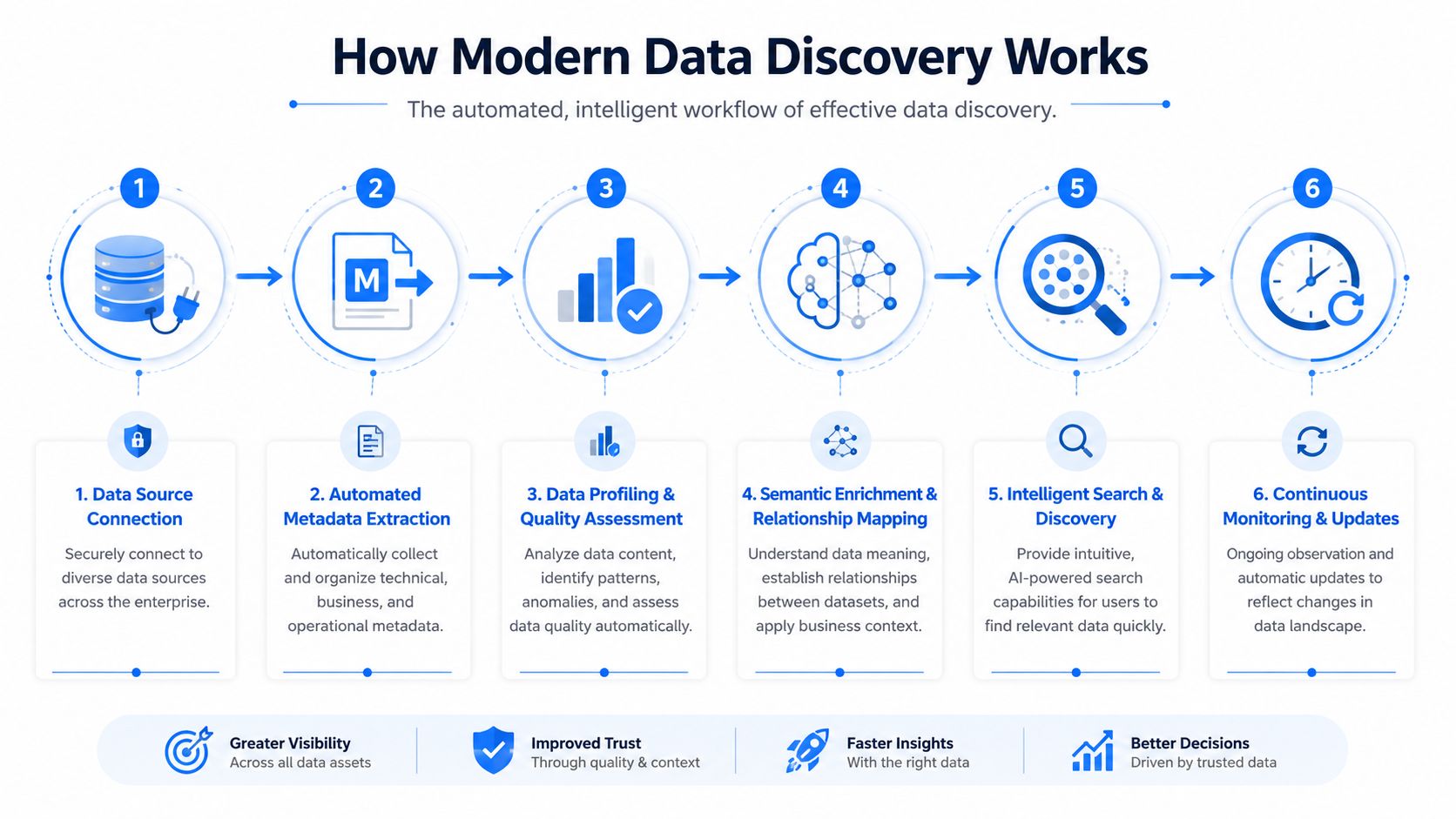 An infographic illustrating the six-step automated workflow of modern data discovery, including connection, metadata extraction, and monitoring.