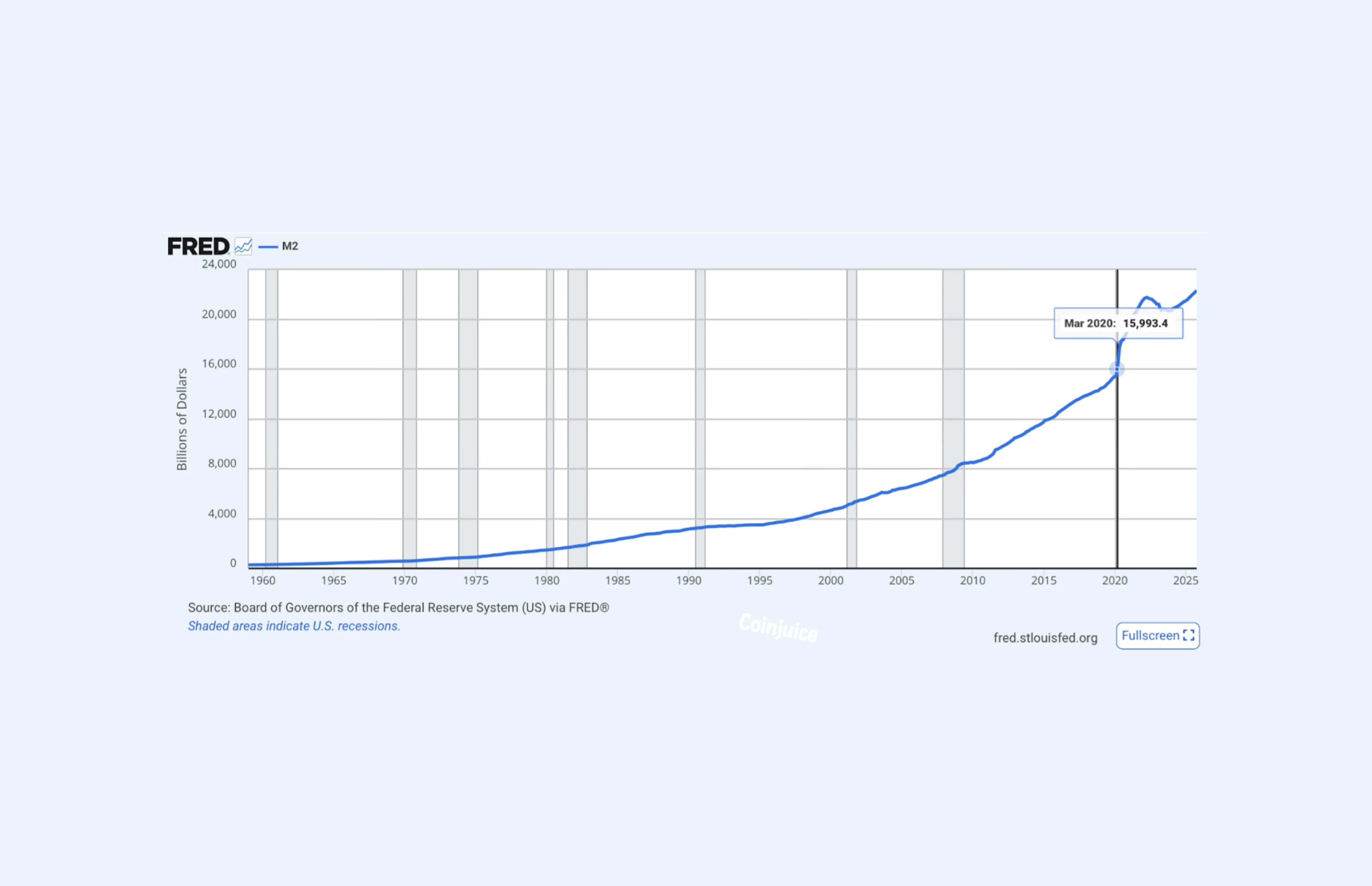 FRED M2 Money Supply
