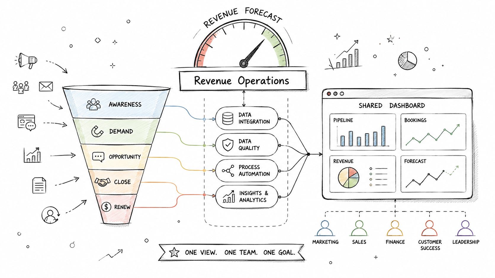 A diagram illustrating a Revenue Operations funnel feeding into data processes and a shared dashboard.