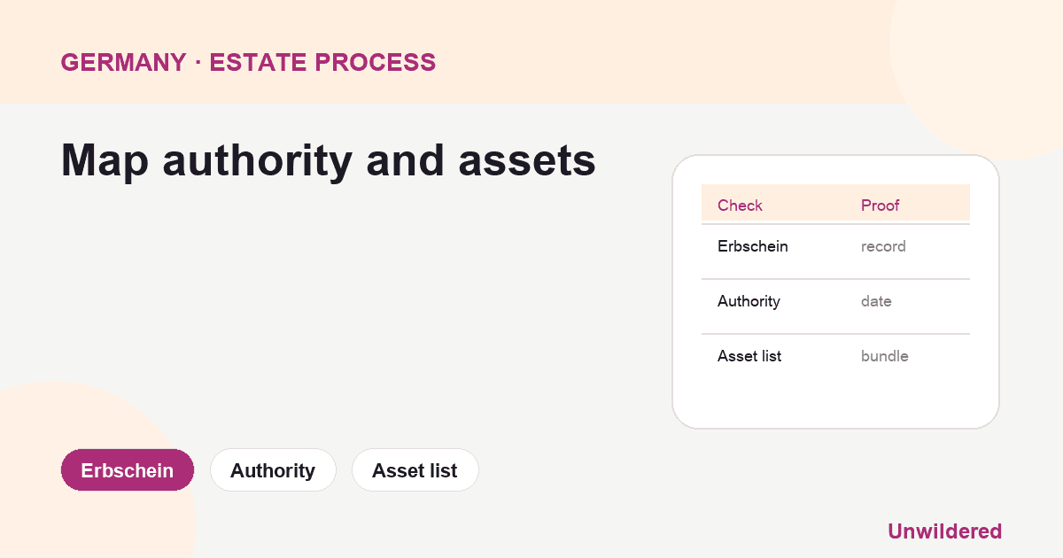 Process diagram for Germany Erbschein Beantragen: Erbschein, Authority, Asset list.