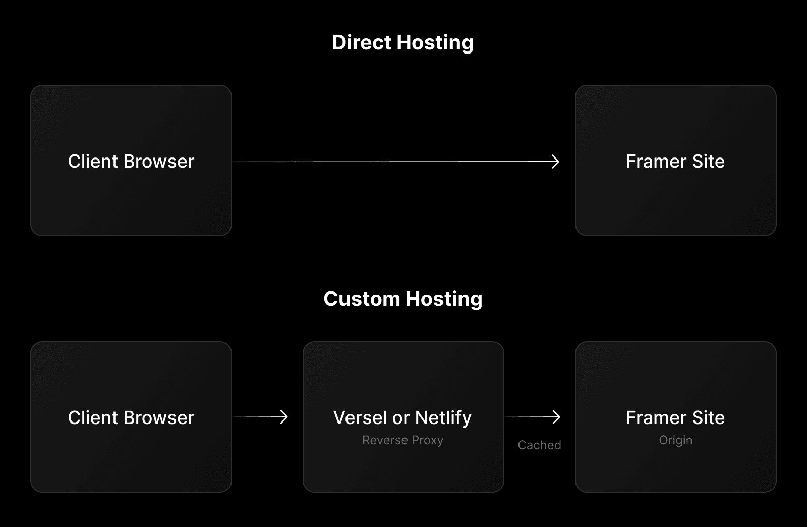 Diagram comparing "Direct Hosting" and "Custom Hosting" setups for a Framer site. In Direct Hosting, a single arrow connects "Client Browser" to "Framer Site." In Custom Hosting, the flow involves an intermediate step: "Client Browser" connects to "Vercel or Netlify" (labeled "Reverse Proxy"), and from there, another arrow leads to "Framer Site" (marked as "Origin"). The word "Cached" appears between "Reverse Proxy" and "Framer Site.”