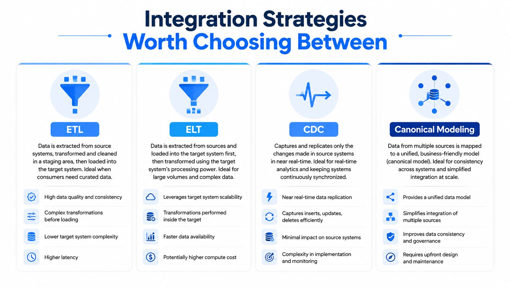 A comparison chart outlining four data integration strategies: ETL, ELT, CDC, and Canonical Modeling.