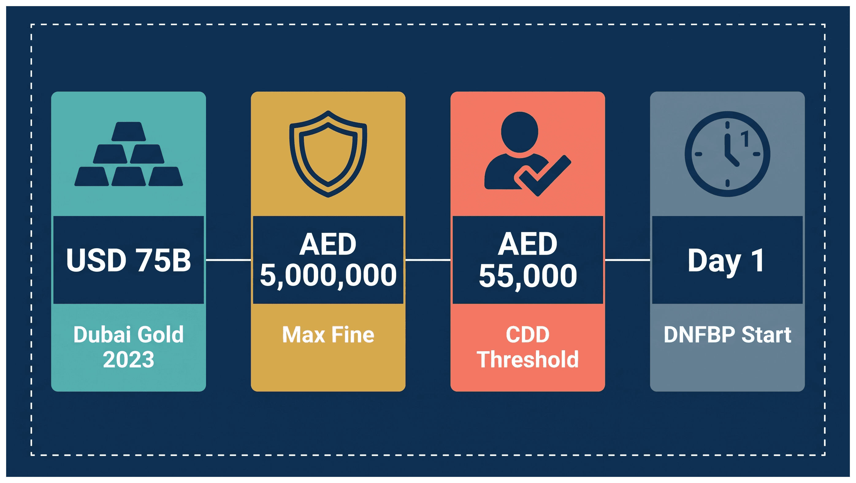 Infographic: AML Duties for UAE Dealers in Precious Metals