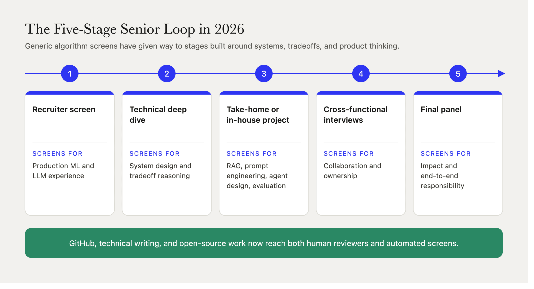 Applied AI engineer hiring loop across five stages, from recruiter screen through technical deep dive, project, cross-functional interviews, and final panel.