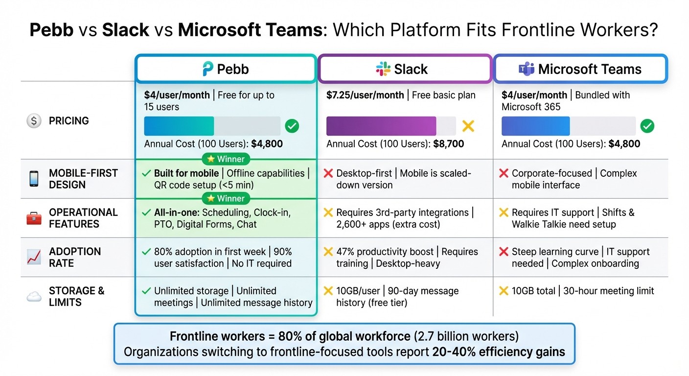 Pebb vs Slack vs Microsoft Teams: Feature and Cost Comparison for Frontline Workers