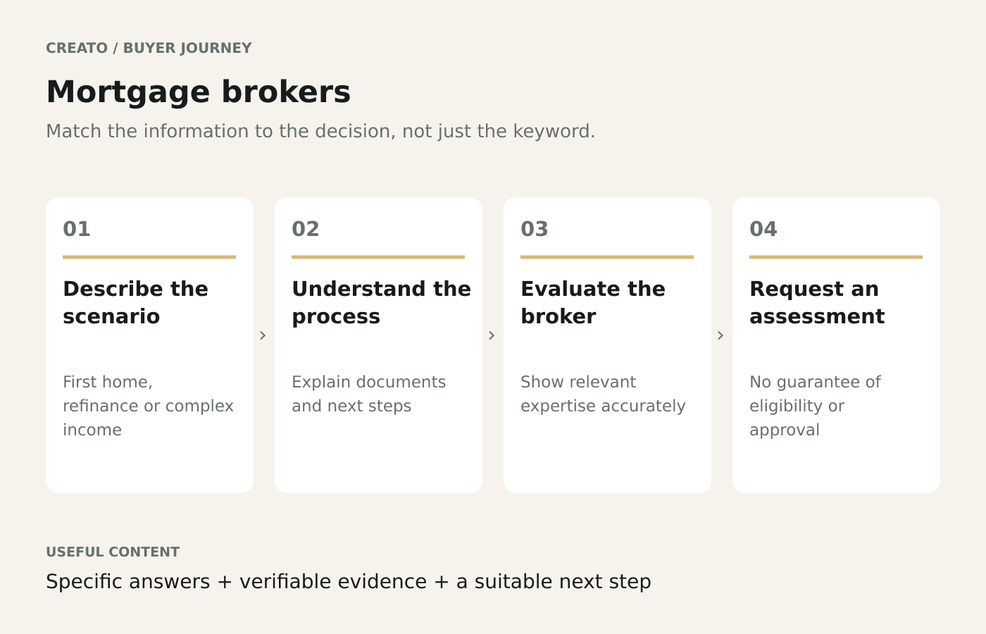 Mortgage brokers buyer journey: Describe the scenario → Understand the process → Evaluate the broker → Request an assessment.
