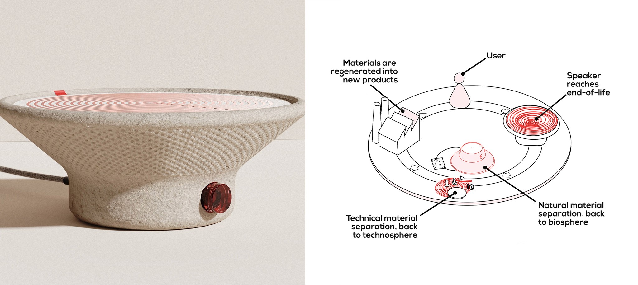 Image of the Recycling speaker and its lifecycle schematic