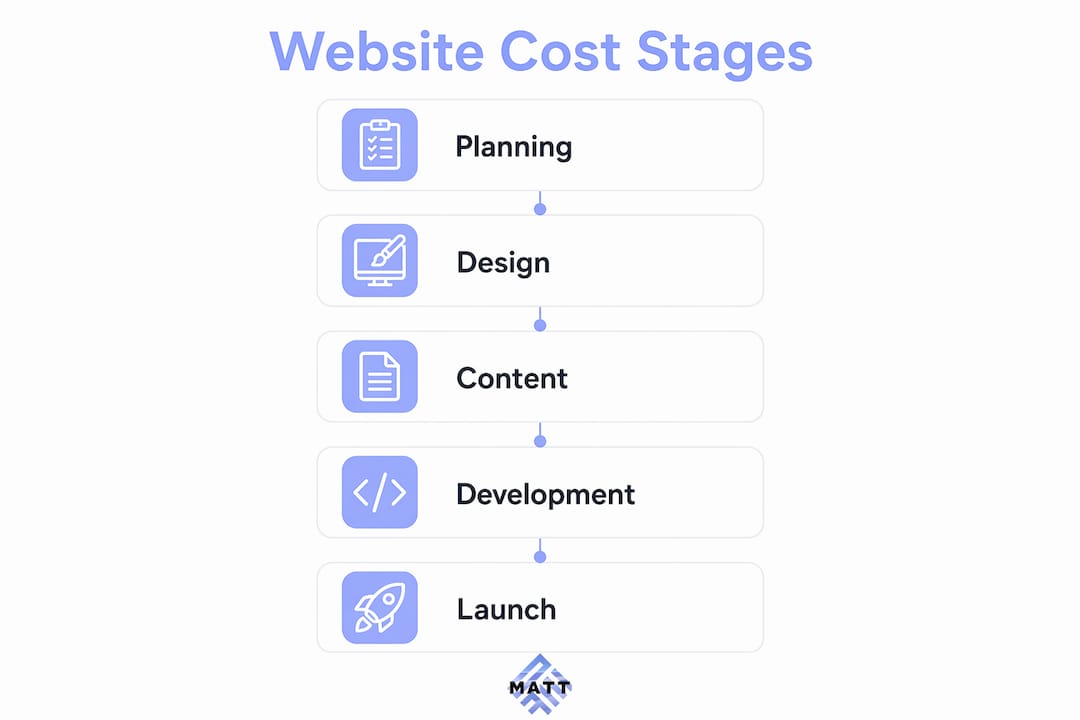 Infographic showing website development cost stages