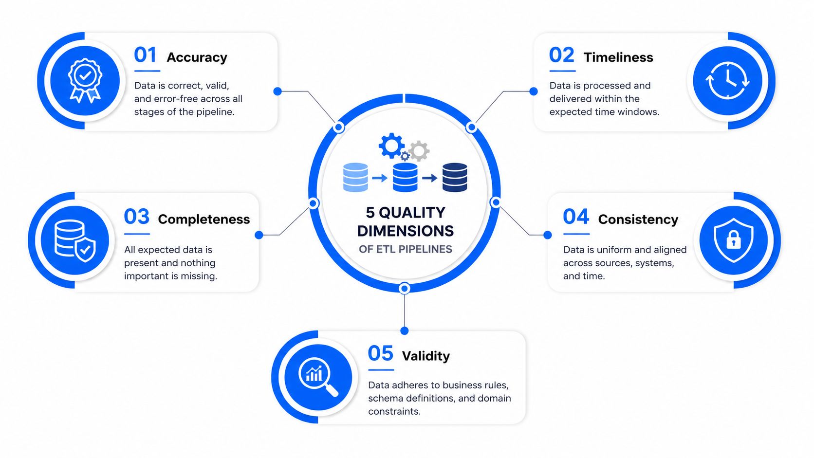 An infographic showing the five key quality dimensions of ETL pipelines including accuracy, timeliness, completeness, consistency, and validity.
