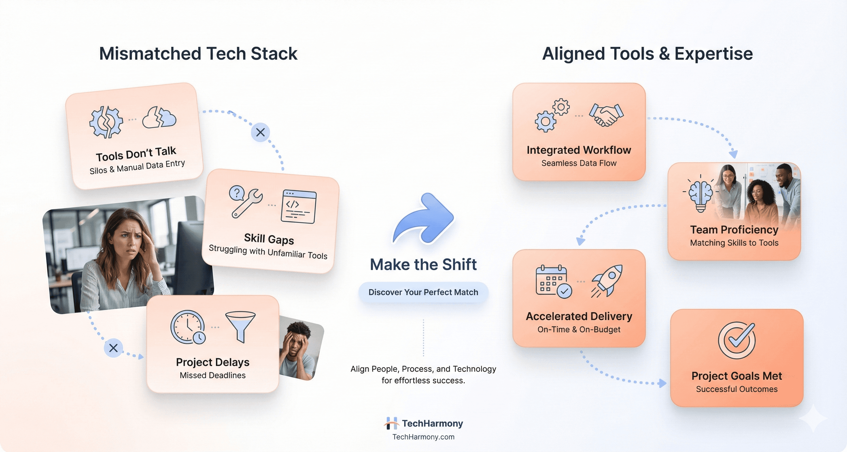 Technology stack alignment illustration showing the impact of choosing familiar but mismatched tools versus selecting technologies suited to team expertise and project goals.