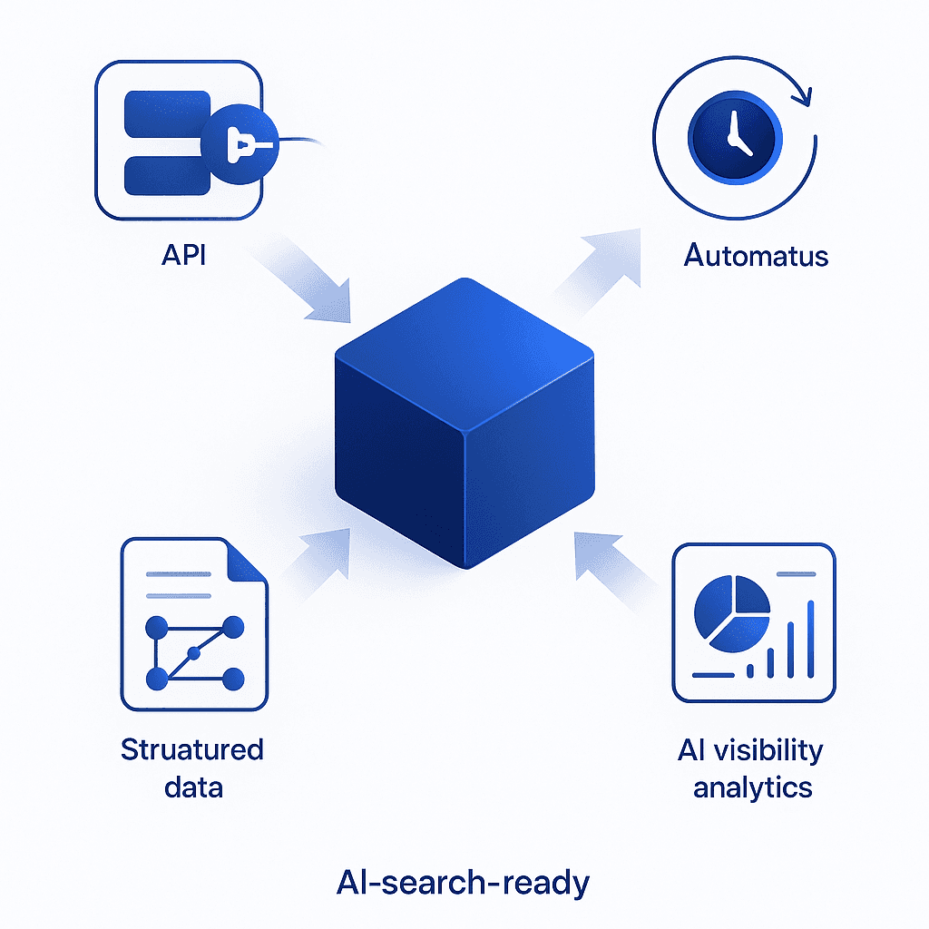 Diagram of a CMS core linked to headless, structured data, refresh, and analytics modules feeding AI engines